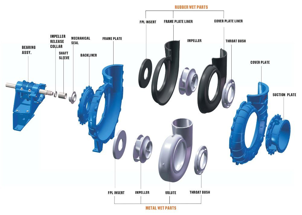 Parts of Industrial Pumps